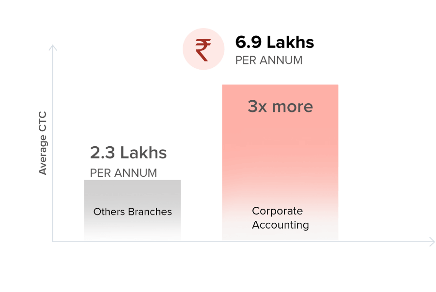 future corporate accounting ctc growth graph